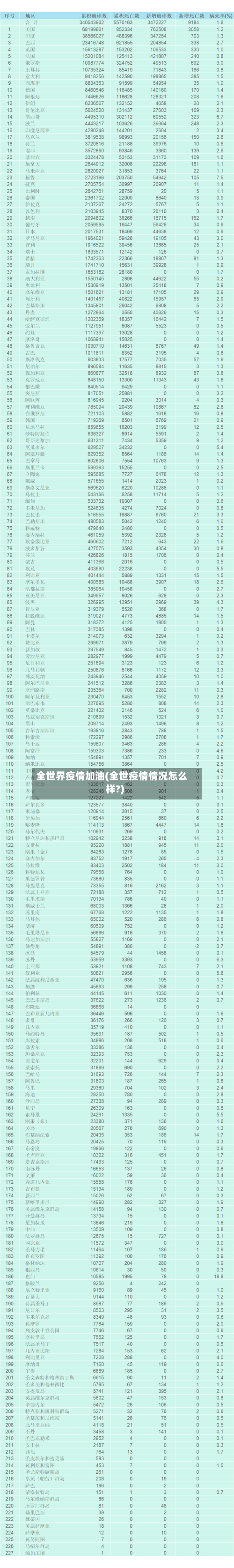 全世界疫情加油(全世疫情情况怎么样?)-第1张图片