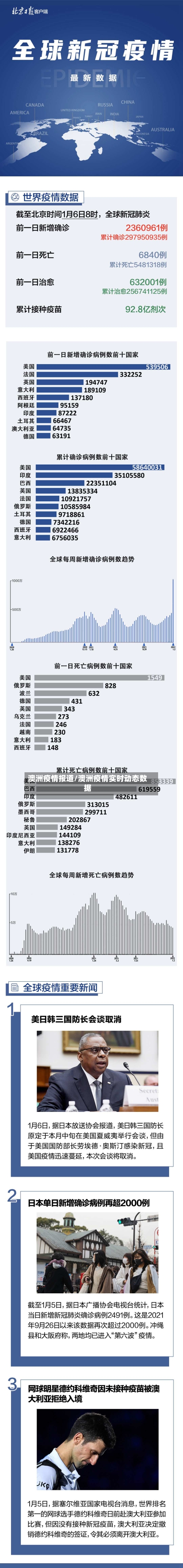 澳洲疫情报道/澳洲疫情实时动态数据-第1张图片