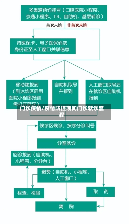 门诊疫情/疫情防控期间门诊就诊流程-第1张图片