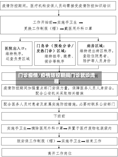 门诊疫情/疫情防控期间门诊就诊流程-第2张图片